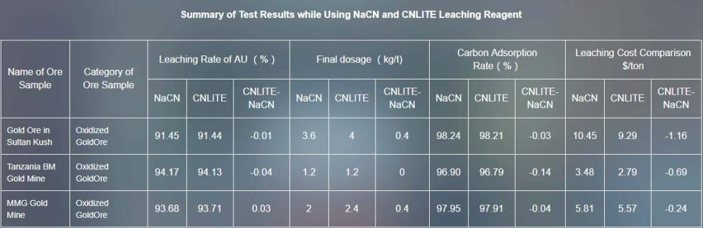 Comparation of cyanide and CNLITE