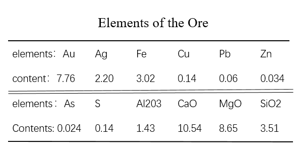 Elements of the Ore