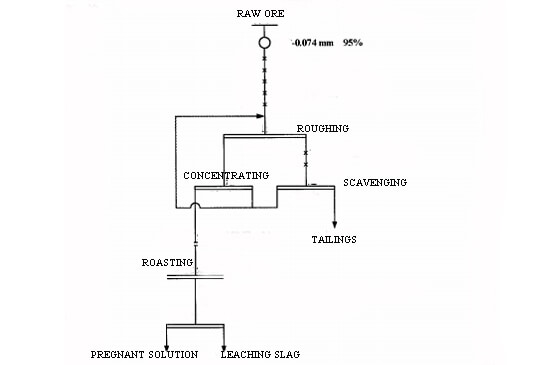 Flotation-roasting-cyanidation leaching process for high-sulfide gold ore