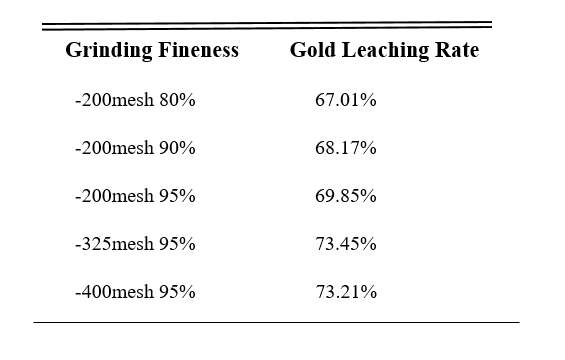 Gold Leaching Rate