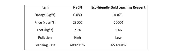 comparison of economic indicators