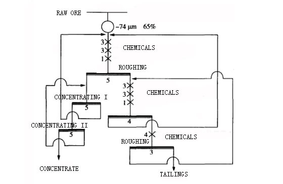 flotation process