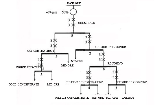 flowsheet of the selective flotation of Auwhile drpressing S