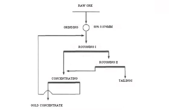 gravity separation process