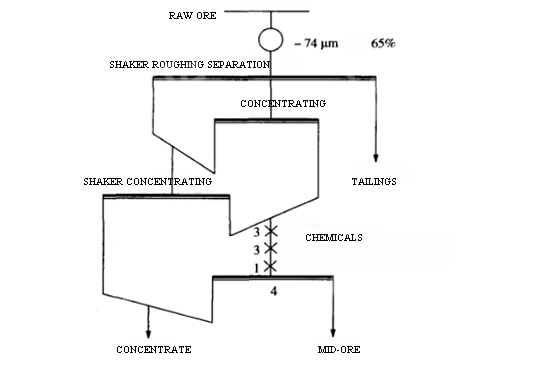 shaker separation and flotation