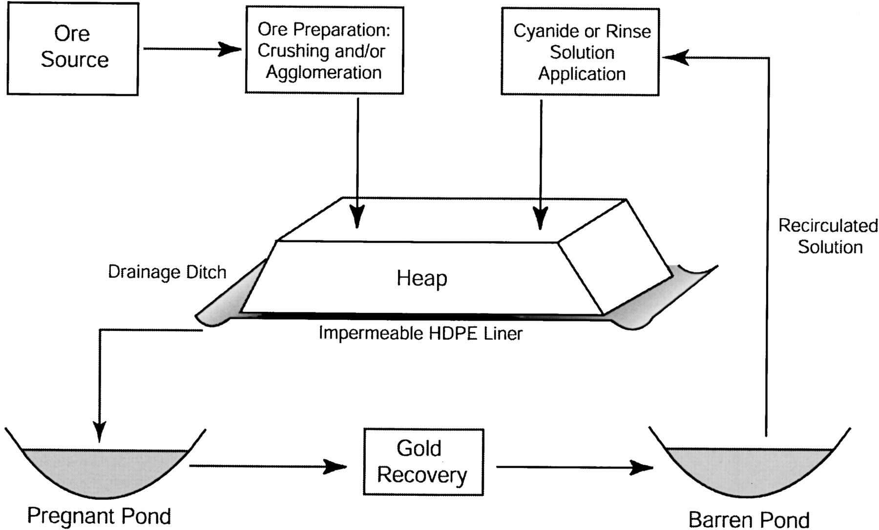 Gold Cyanidation Heap Leaching Process