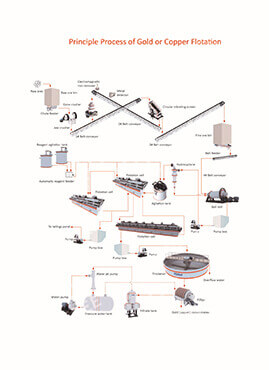 Summary of Gold Extraction Process